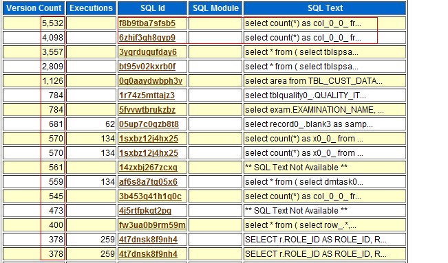 SQL ordered by Version Count