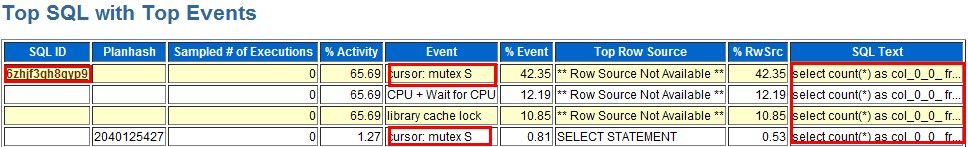 Top SQL with Top Events
