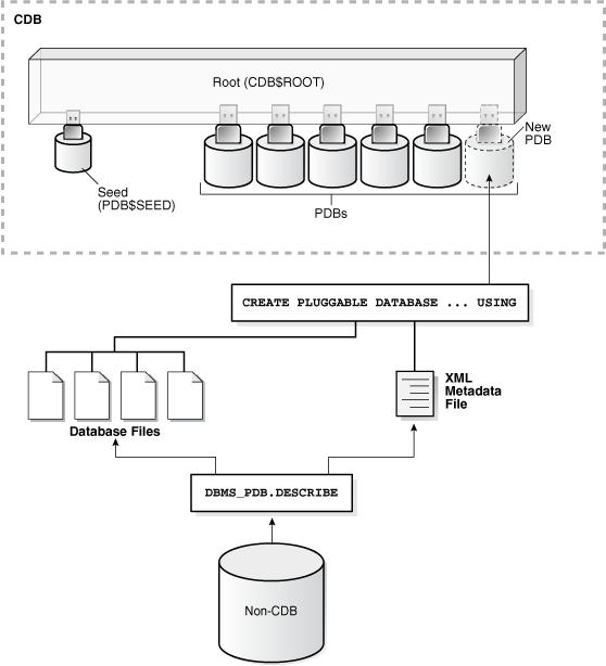 plug in a non-cdb to cdb